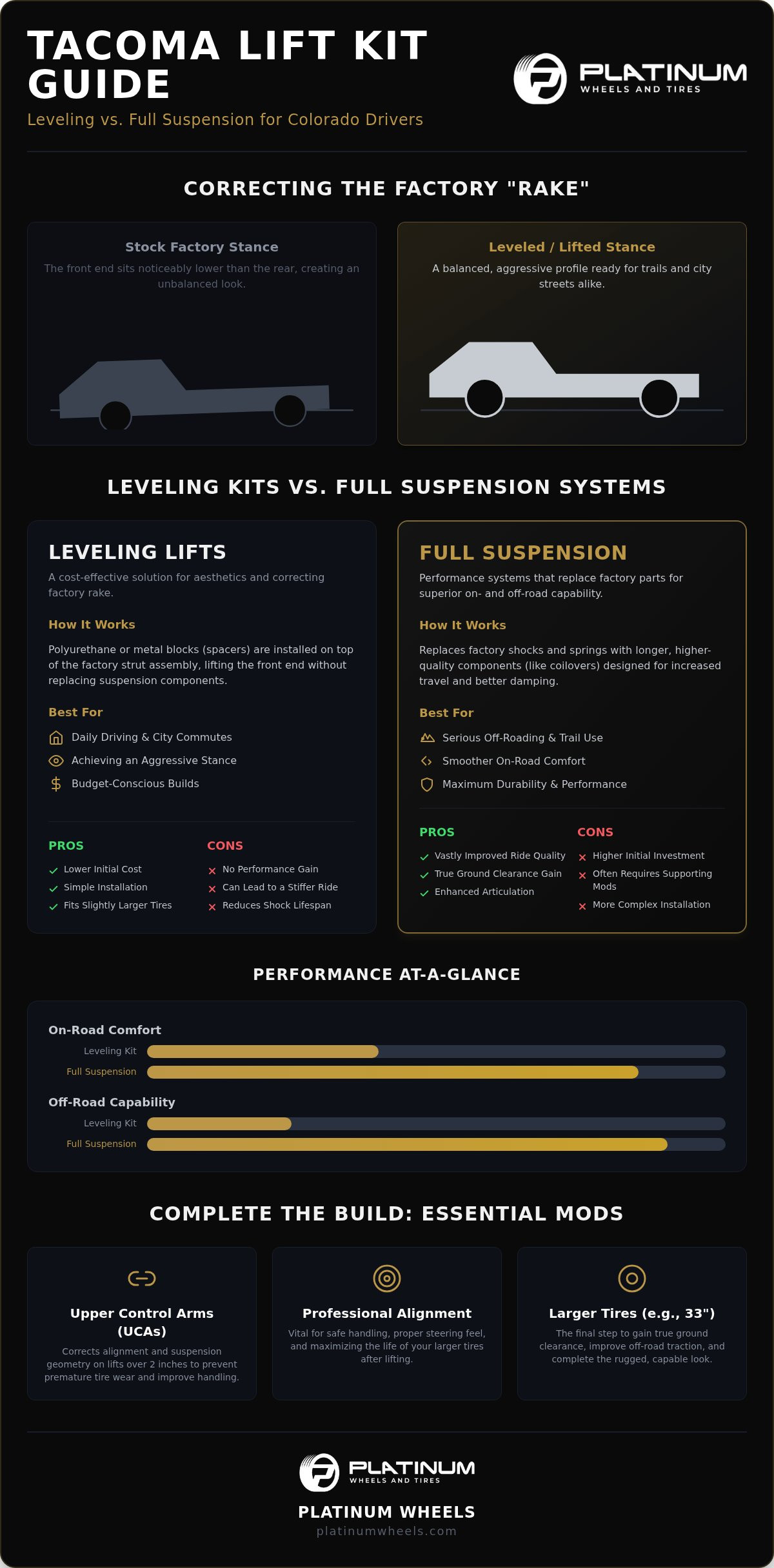 Best Tacoma Lift Kits in Denver: Off-Road Performance Guide infographic