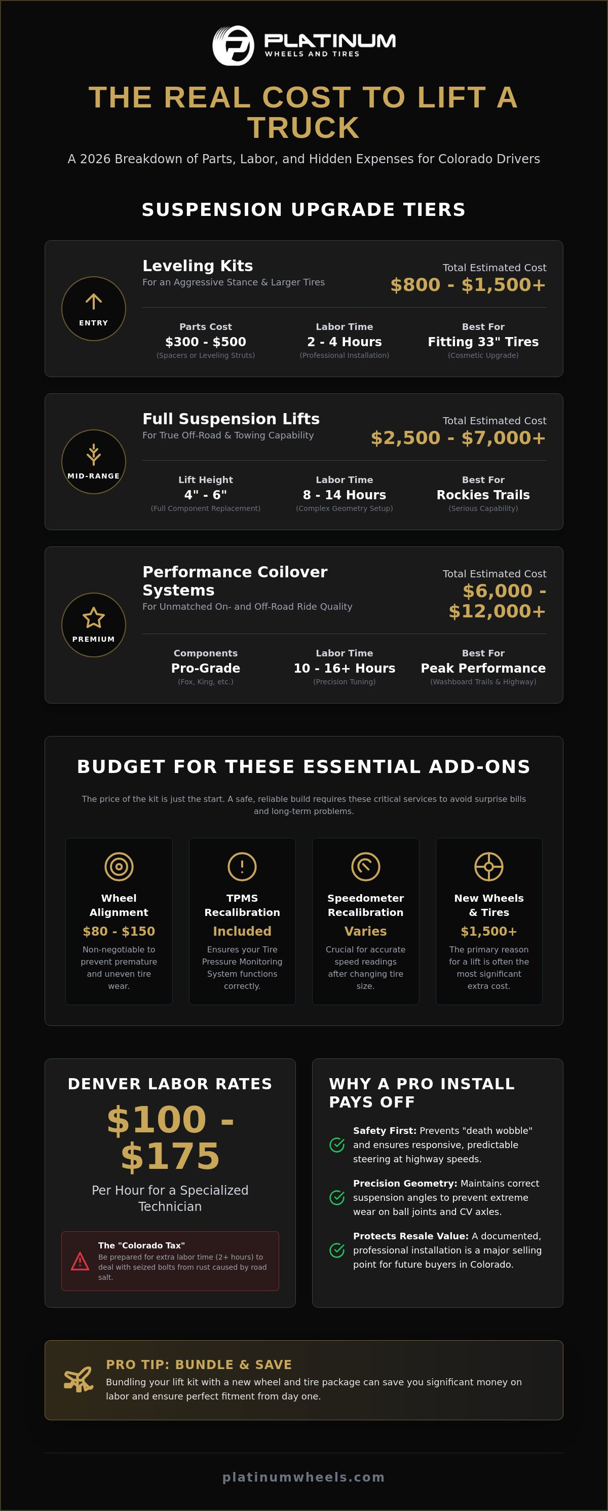 How Much Does It Cost to Lift a Truck? 2026 Denver Price & Installation Guide infographic