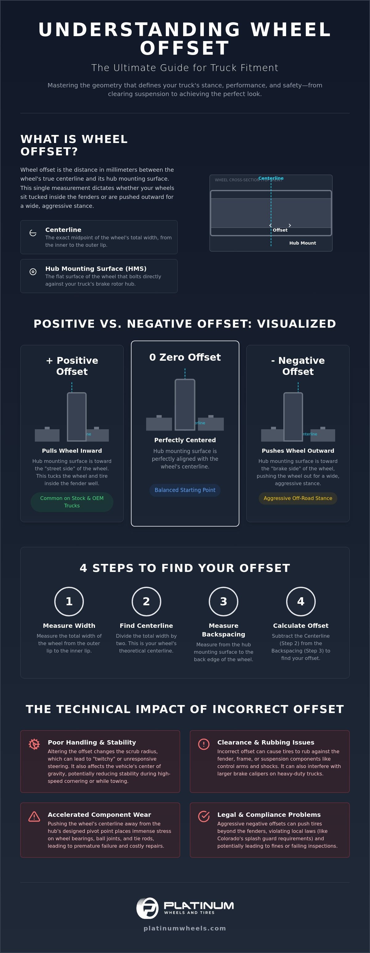 How to Find Wheel Offset for Your Truck: Positive vs. Negative Explained (2026) infographic