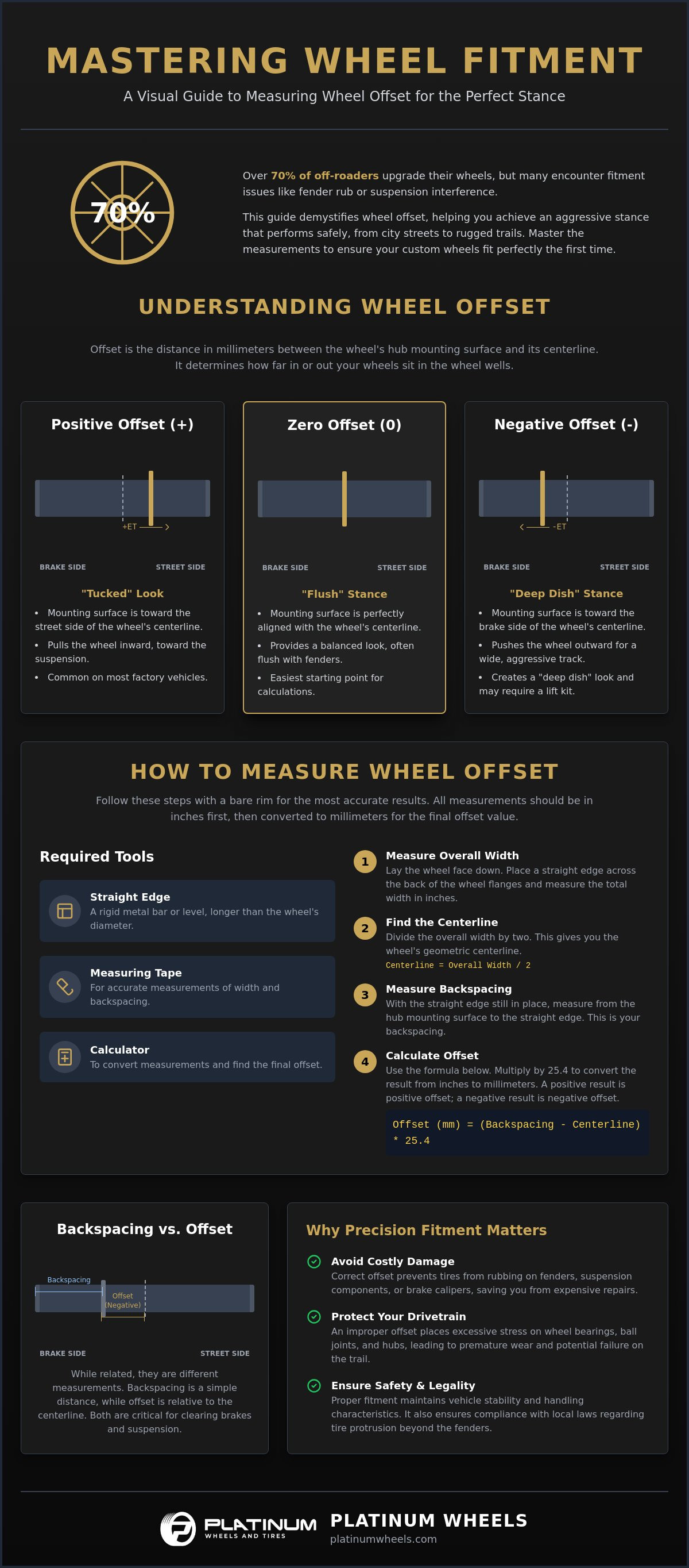 How to Measure Wheel Offset: The Ultimate Guide for Truck Owners (2026) infographic