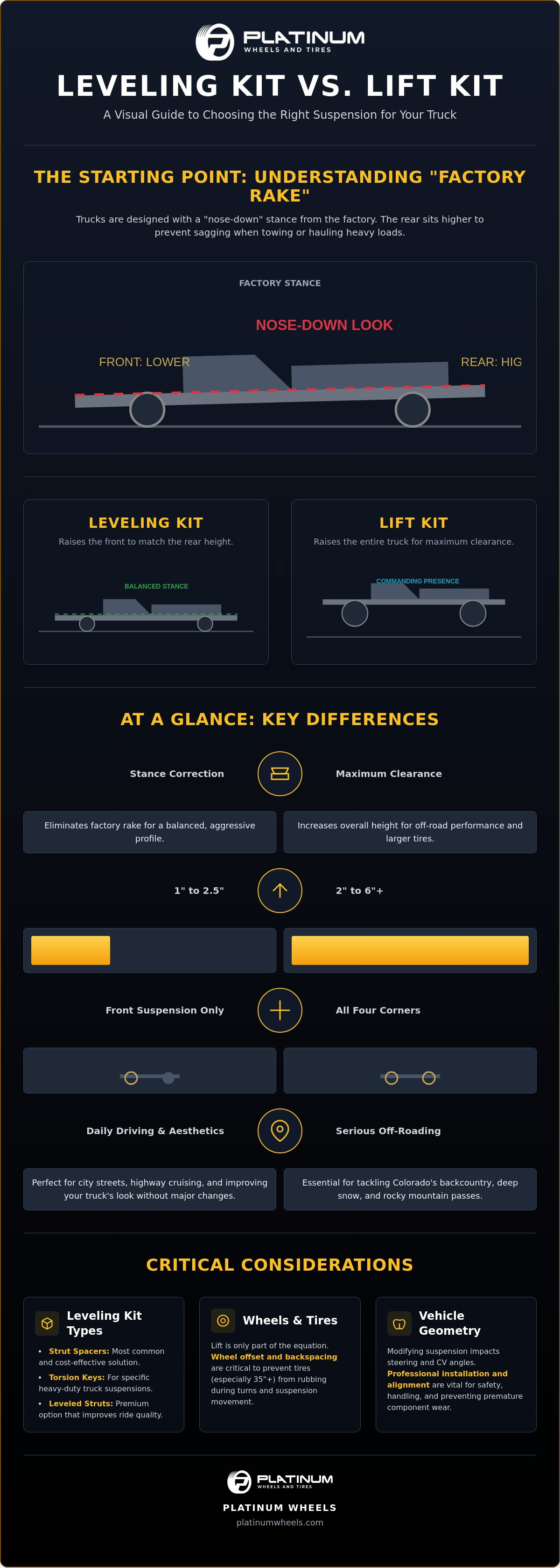 Leveling Kit vs. Lift Kit: The Ultimate 2026 Guide for Colorado Truck Owners infographic