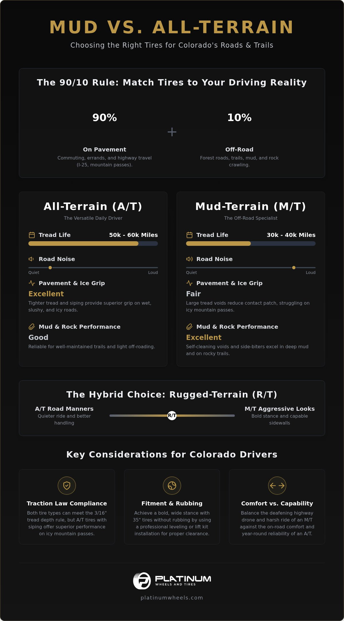 Mud Tires vs. All-Terrain: Choosing the Right Setup for Colorado Trucks infographic