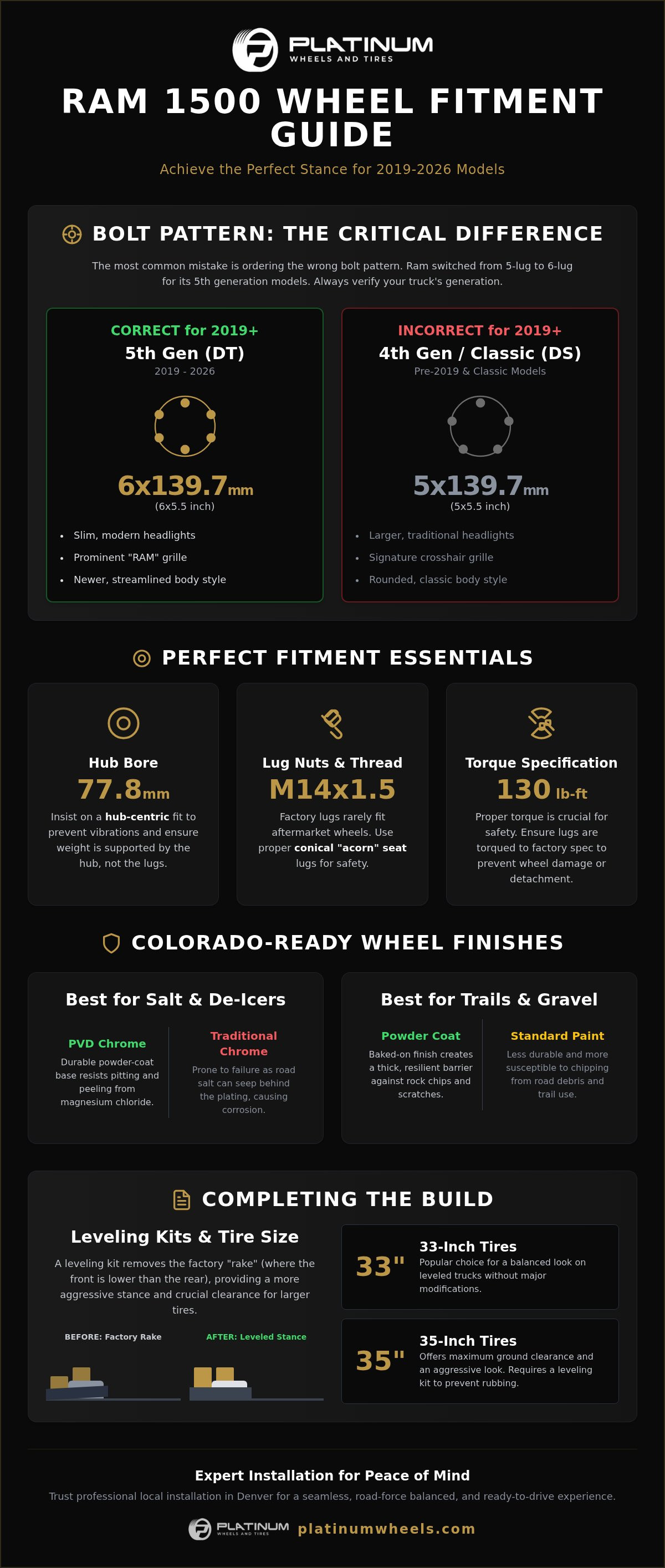 Ram 1500 Wheels: The Ultimate Guide to Stance, Fitment, and Performance (2026) infographic