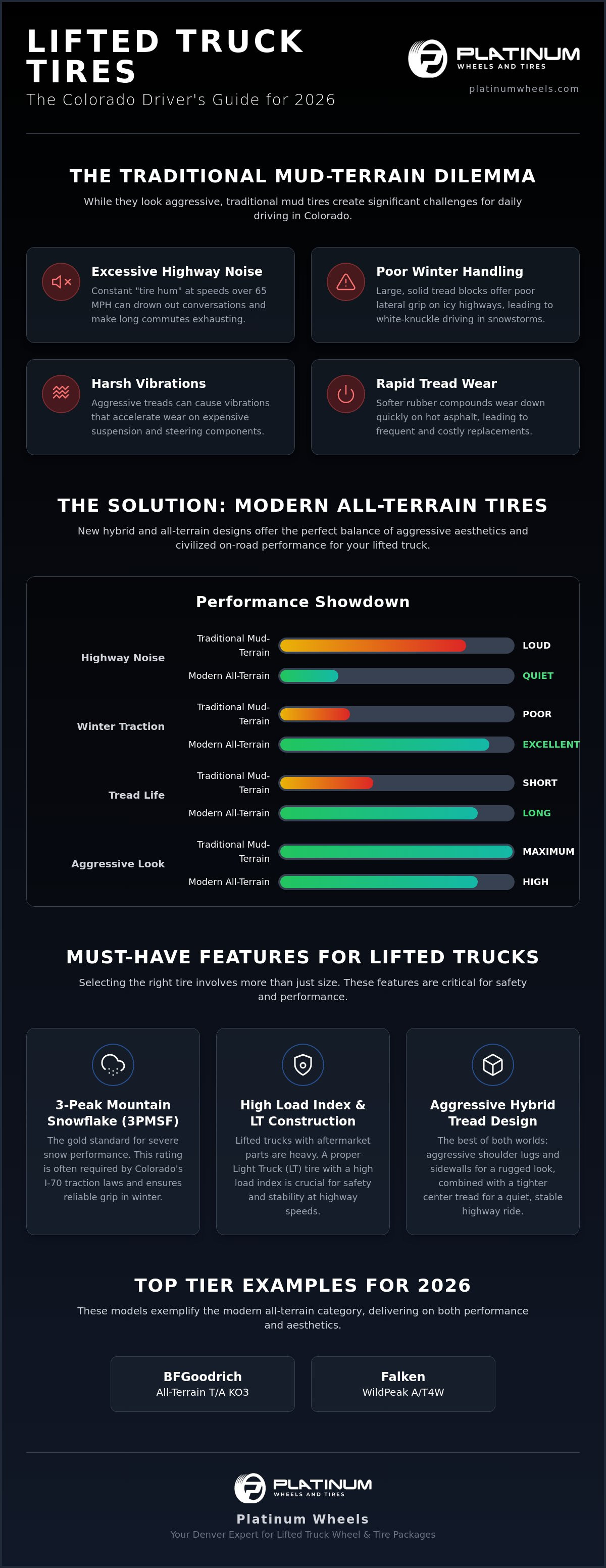 The Best All Season Tires for Lifted Trucks: A 2026 Buyer’s Guide infographic