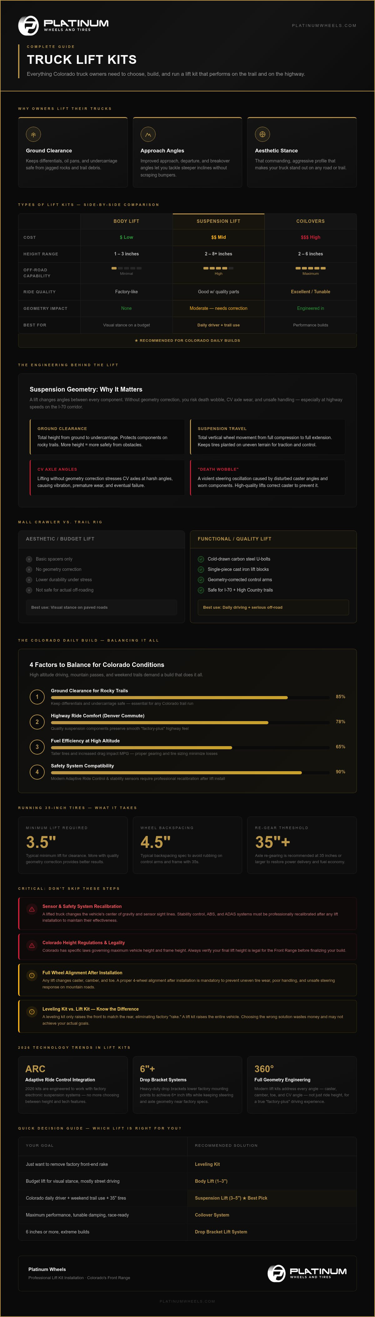 The Complete Guide to Truck Lift Kits: Performance, Types, and 2026 Trends infographic