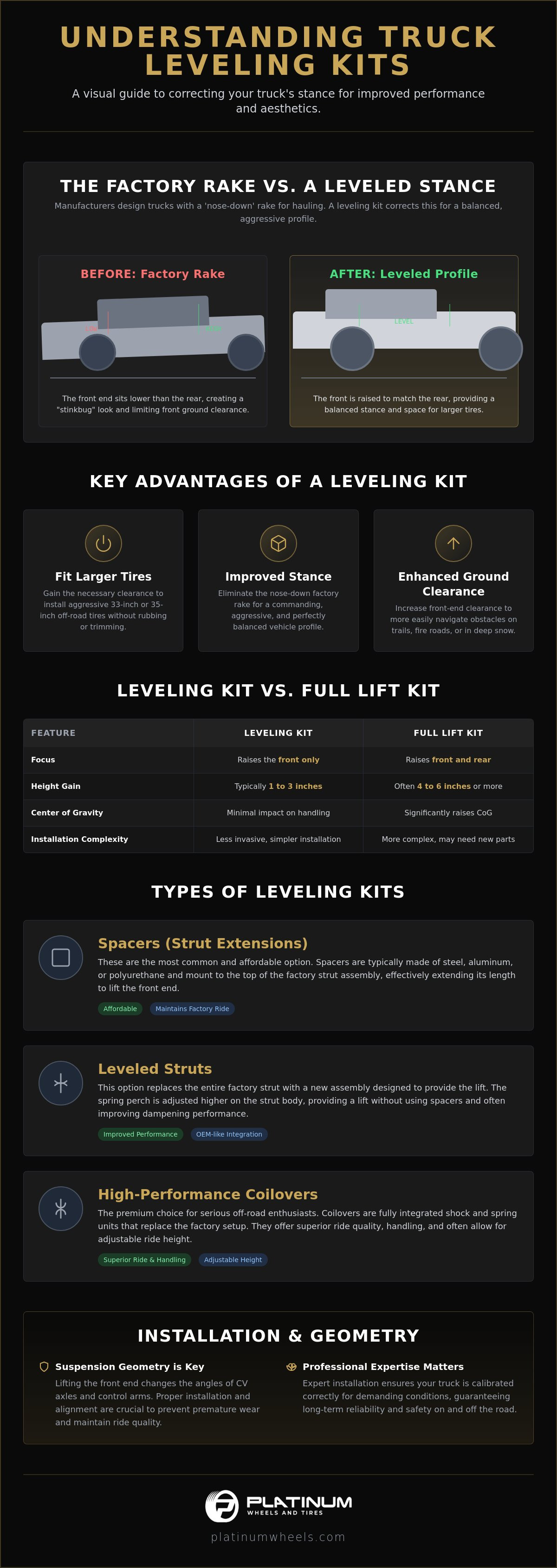 What Is a Truck Leveling Kit? A Complete Guide to Stance and Clearance infographic